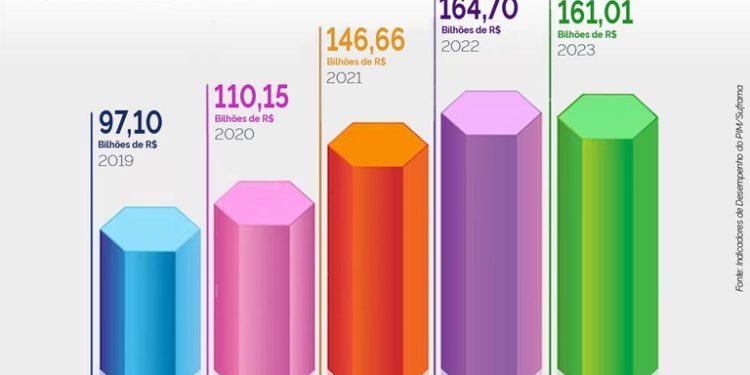 Polo Industrial de Manaus fatura R$ 161,02 bilhões de janeiro a novembro de 2023