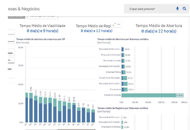 Avanço digital e desburocracia Amazonas lidera ranking nacional em tempo de abertura de empresas