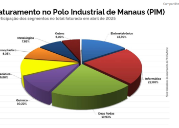 PIM bate recorde de mão de obra com mais de 131 mil empregos diretos e tem crescimento de 14,82% no faturamento