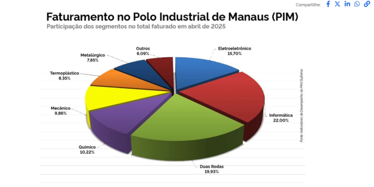 PIM bate recorde de mão de obra com mais de 131 mil empregos diretos e tem crescimento de 14,82% no faturamento
