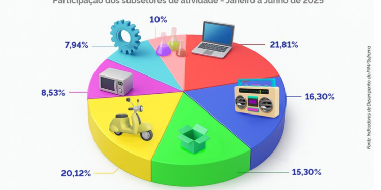 PIM bate recordes de faturamento e geração de empregos no primeiro semestre